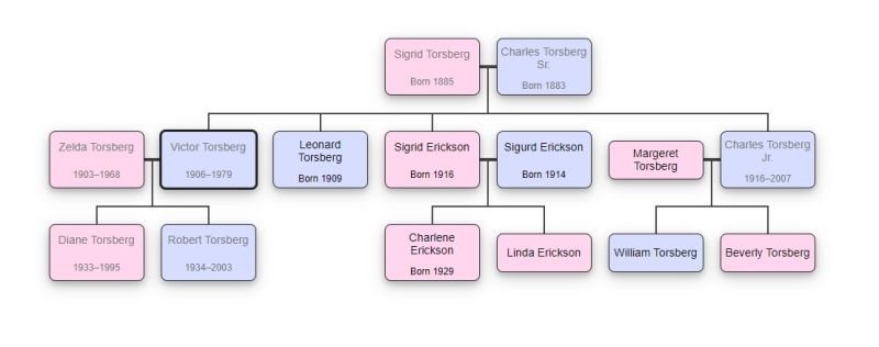 File:Torsberg family tree.jpeg